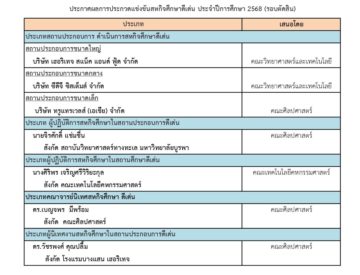 ประกาศผลการประกวดแข่งขันสหกิจศึกษาดีเด่น ประจำปีการศึกษา 2568