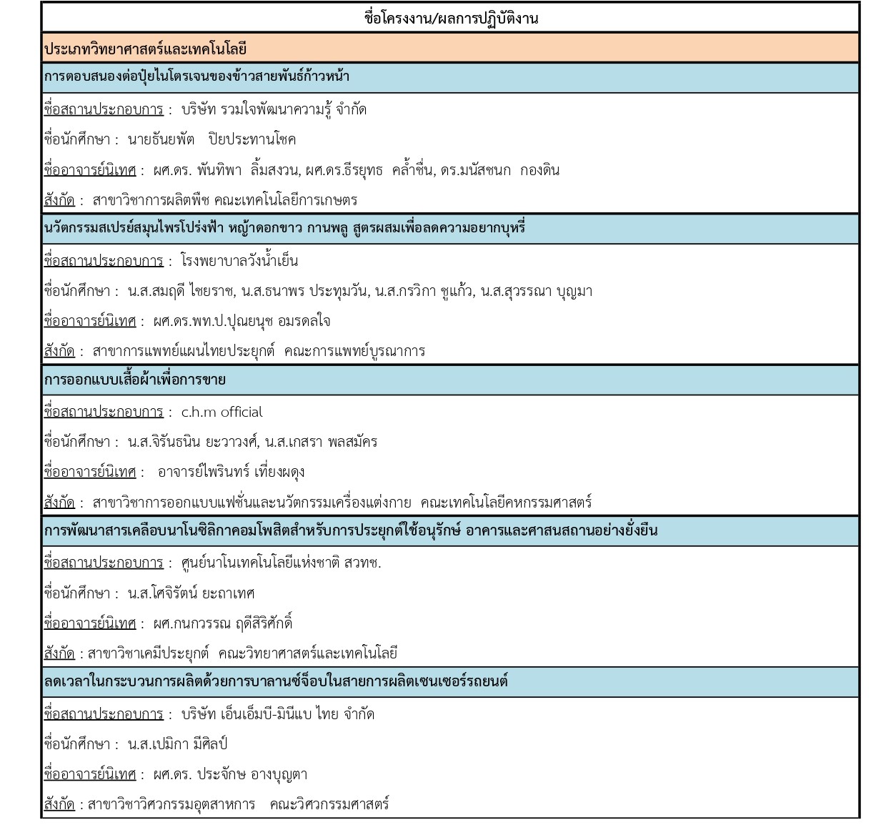 ประกาศผลการประกวดแข่งขันสหกิจศึกษาดีเด่น ประจำปีการศึกษา 2568