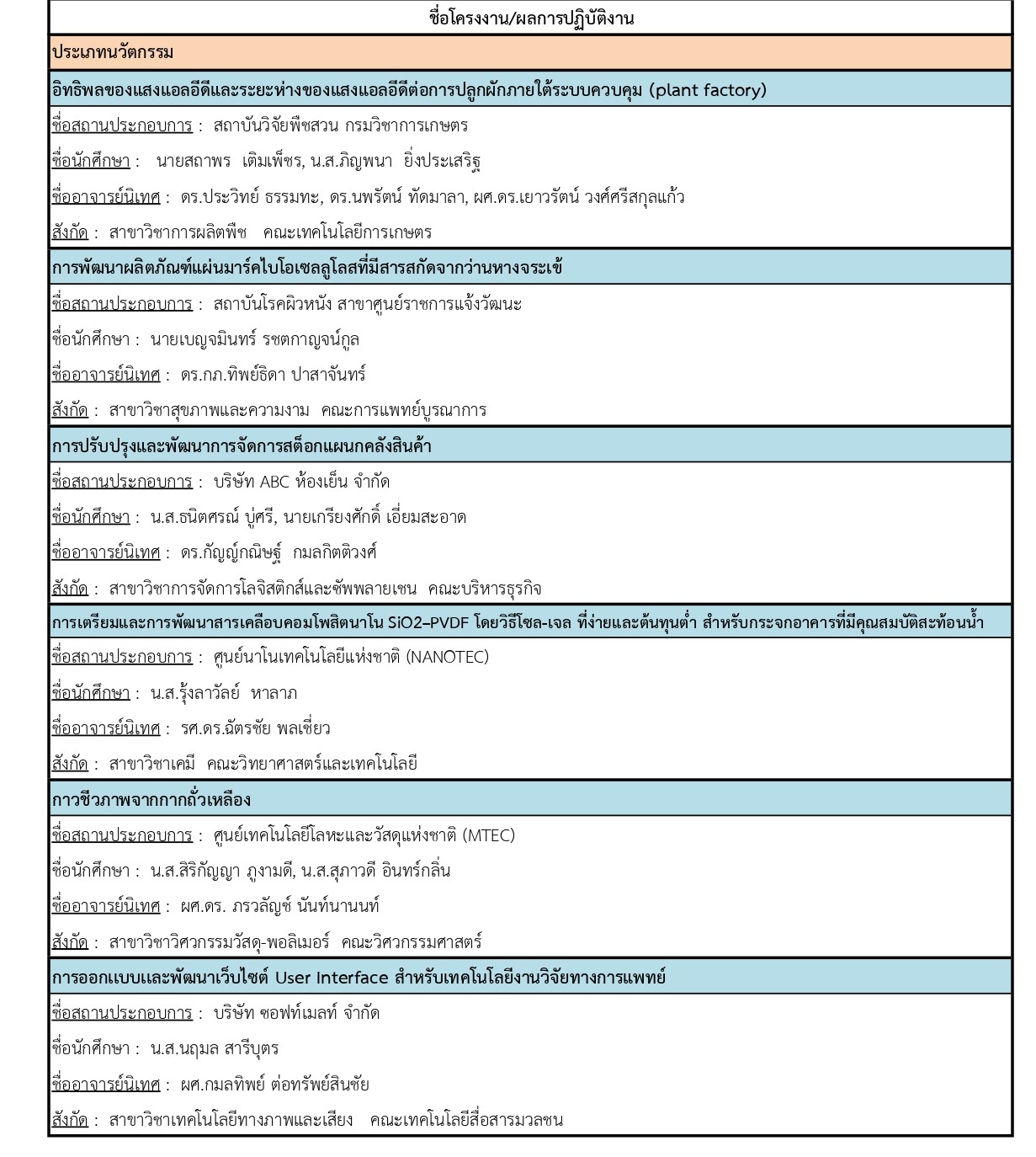 ประกาศผลการประกวดแข่งขันสหกิจศึกษาดีเด่น ประจำปีการศึกษา 2568