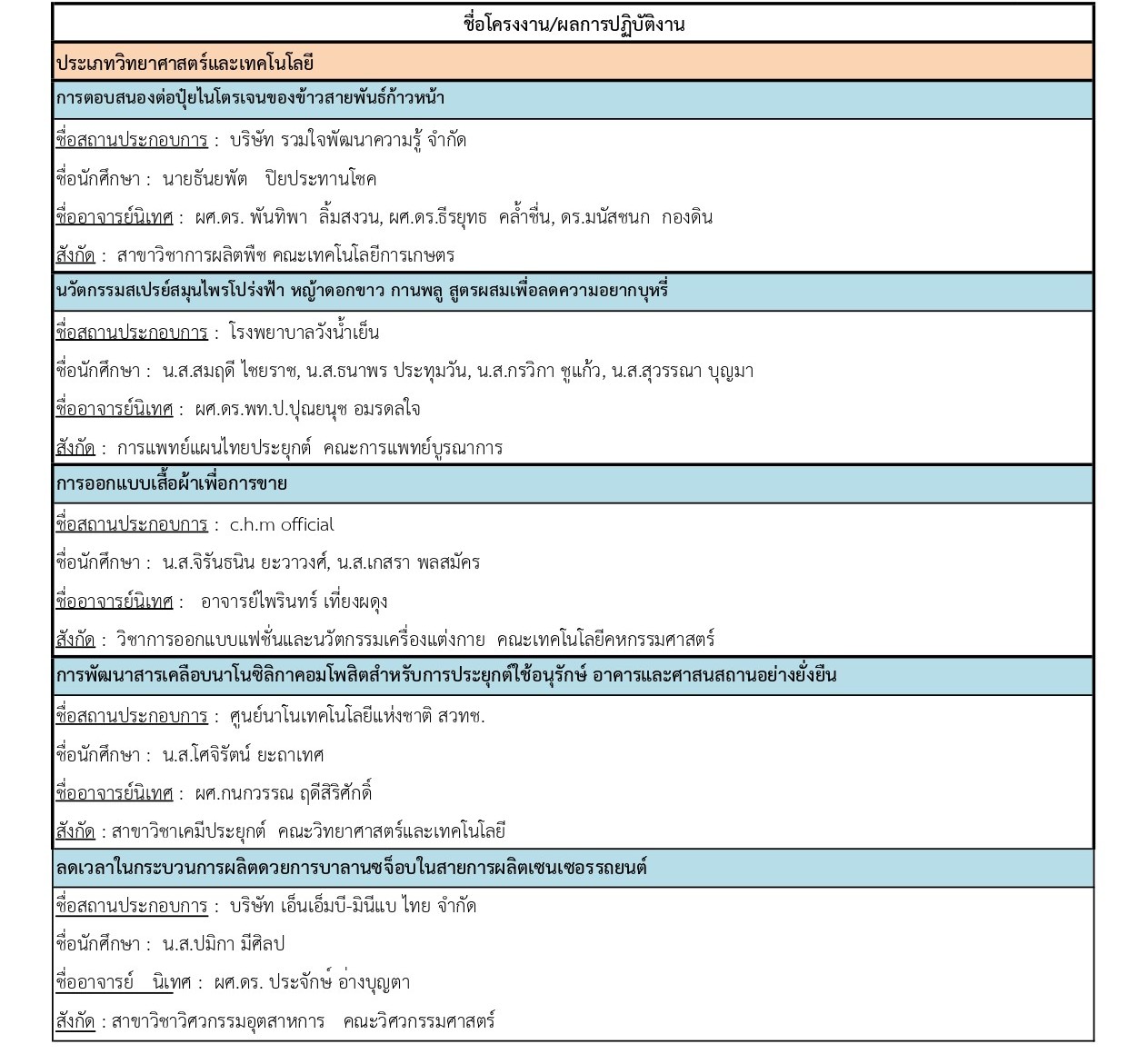 ประกาศผลการประกวดแข่งขันสหกิจศึกษาดีเด่น ประจำปีการศึกษา 2568